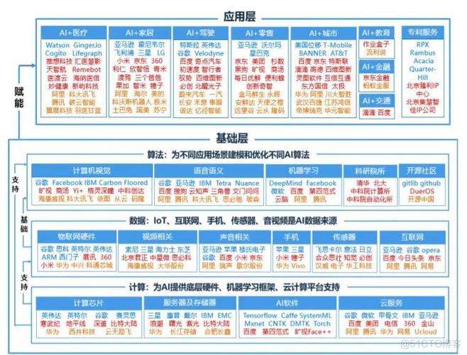 国内外人工智能产业应用图谱来源:北京经信委点评:《白皮书》绘制了