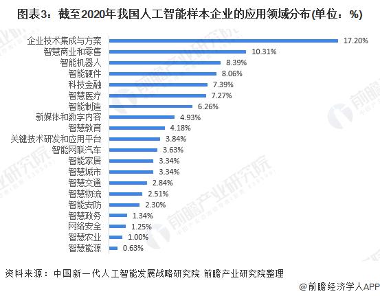 3,中国人工智能应用层企业占比较高,大数据和云计算技术占比超40%