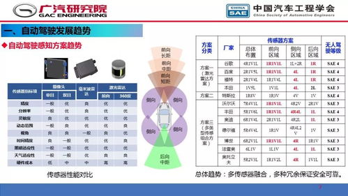 人工智能在自动驾驶开发中的应用 ppt